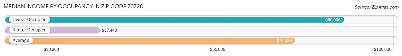 Median Income by Occupancy in Zip Code 73728