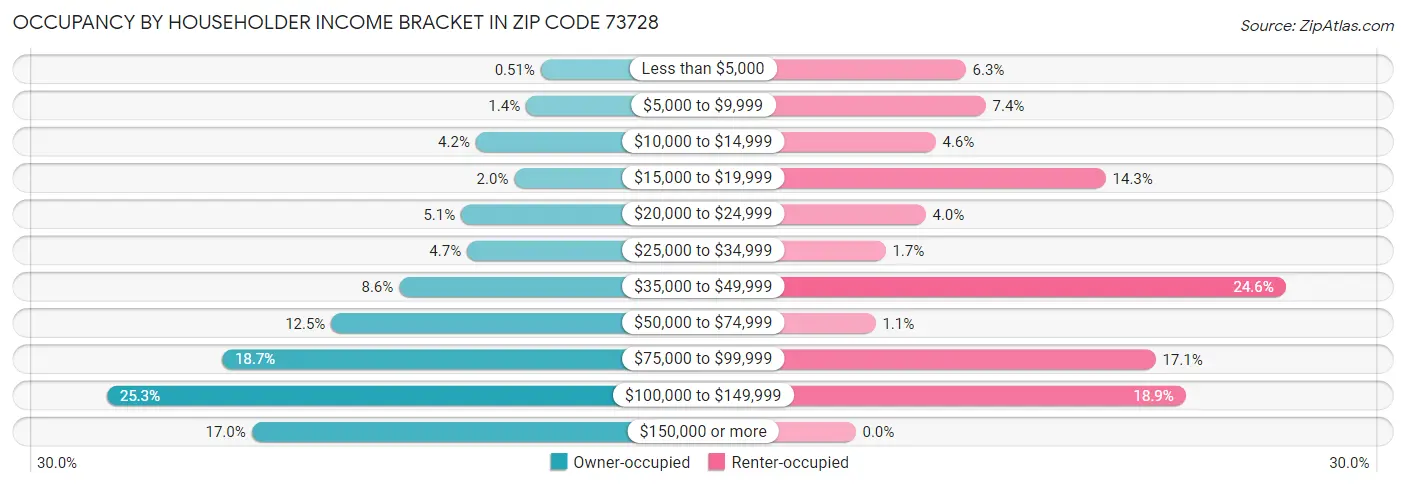 Occupancy by Householder Income Bracket in Zip Code 73728