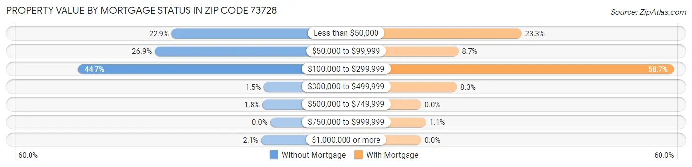 Property Value by Mortgage Status in Zip Code 73728