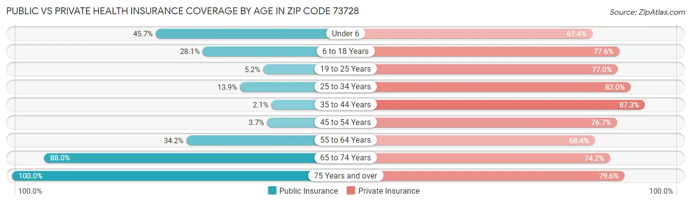 Public vs Private Health Insurance Coverage by Age in Zip Code 73728