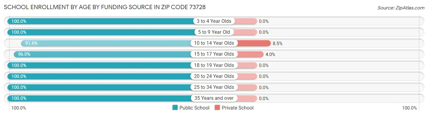 School Enrollment by Age by Funding Source in Zip Code 73728