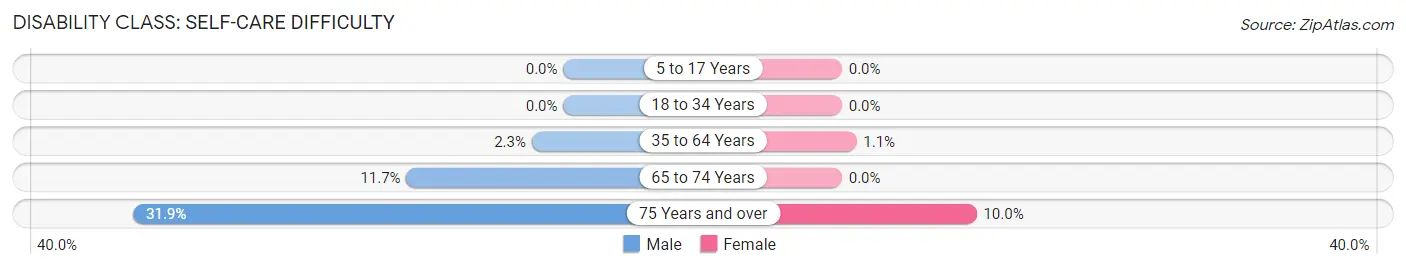 Disability in Zip Code 73728: <span>Self-Care Difficulty</span>