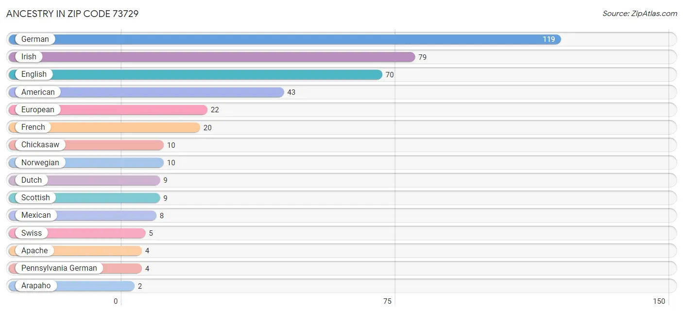 Ancestry in Zip Code 73729