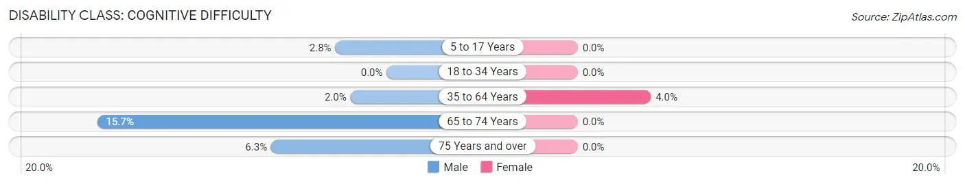 Disability in Zip Code 73729: <span>Cognitive Difficulty</span>