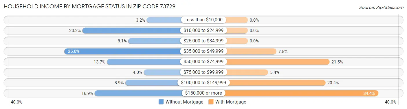 Household Income by Mortgage Status in Zip Code 73729