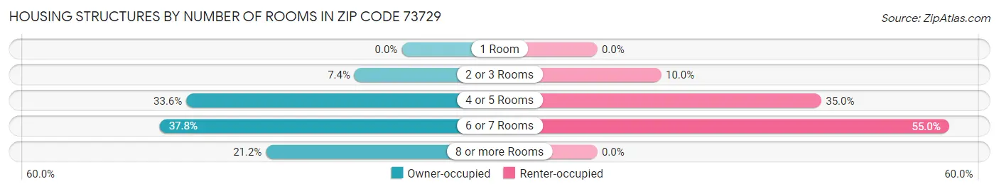 Housing Structures by Number of Rooms in Zip Code 73729