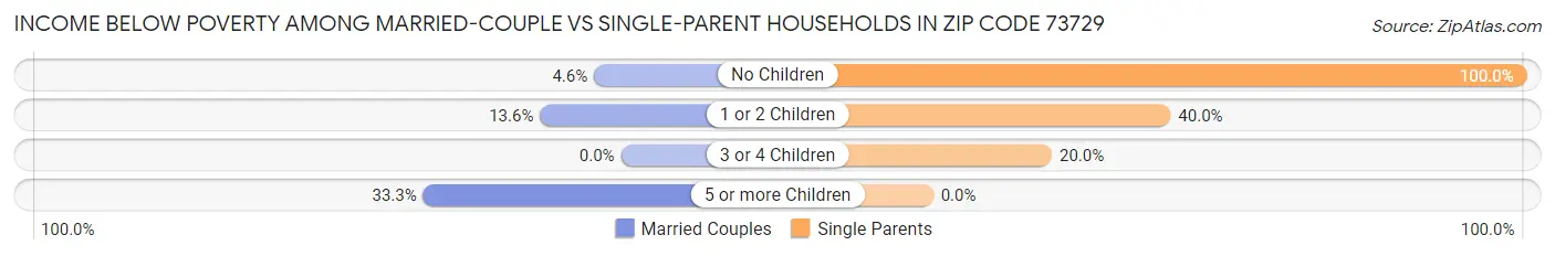 Income Below Poverty Among Married-Couple vs Single-Parent Households in Zip Code 73729