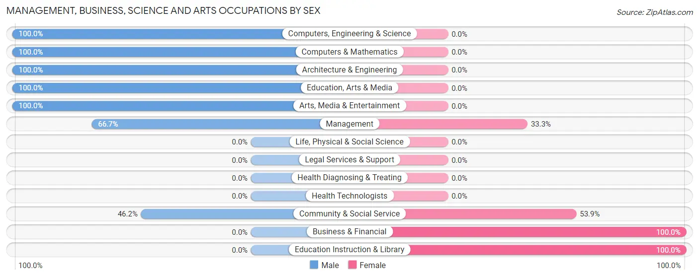 Management, Business, Science and Arts Occupations by Sex in Zip Code 73729