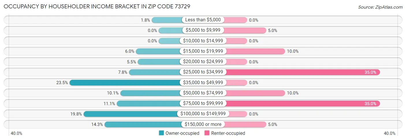 Occupancy by Householder Income Bracket in Zip Code 73729