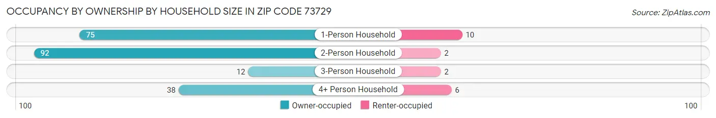 Occupancy by Ownership by Household Size in Zip Code 73729