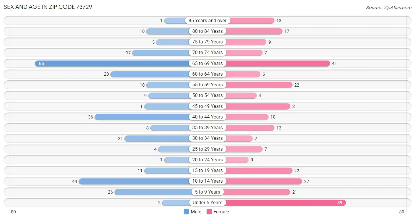 Sex and Age in Zip Code 73729