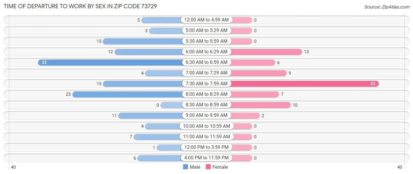 Time of Departure to Work by Sex in Zip Code 73729
