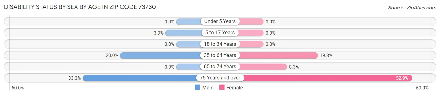 Disability Status by Sex by Age in Zip Code 73730