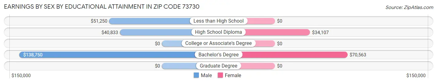 Earnings by Sex by Educational Attainment in Zip Code 73730
