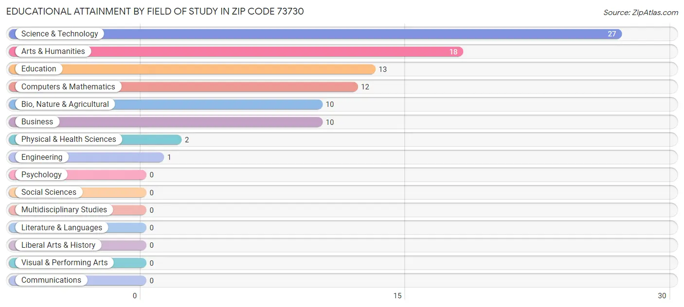 Educational Attainment by Field of Study in Zip Code 73730