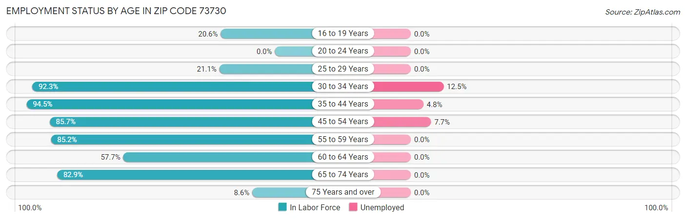 Employment Status by Age in Zip Code 73730