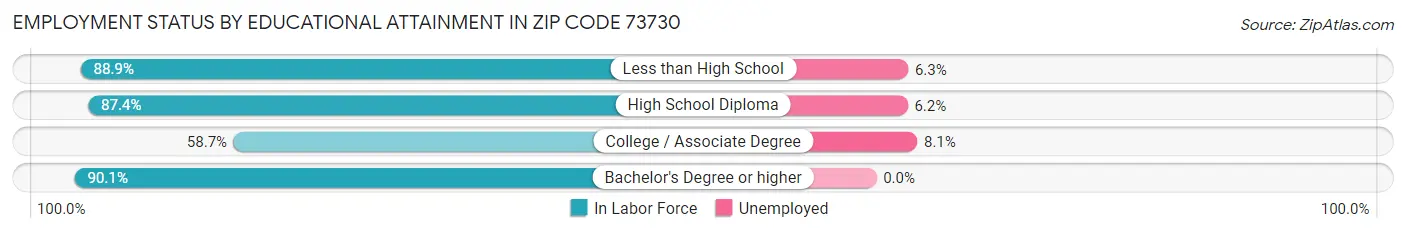 Employment Status by Educational Attainment in Zip Code 73730