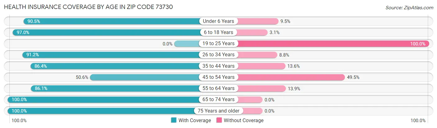 Health Insurance Coverage by Age in Zip Code 73730