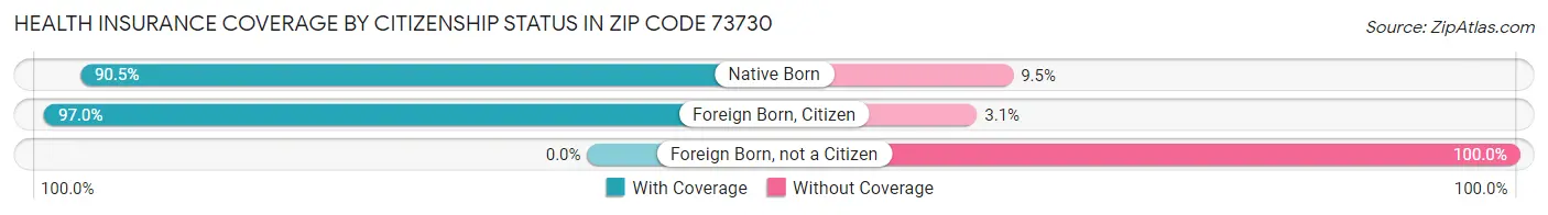 Health Insurance Coverage by Citizenship Status in Zip Code 73730