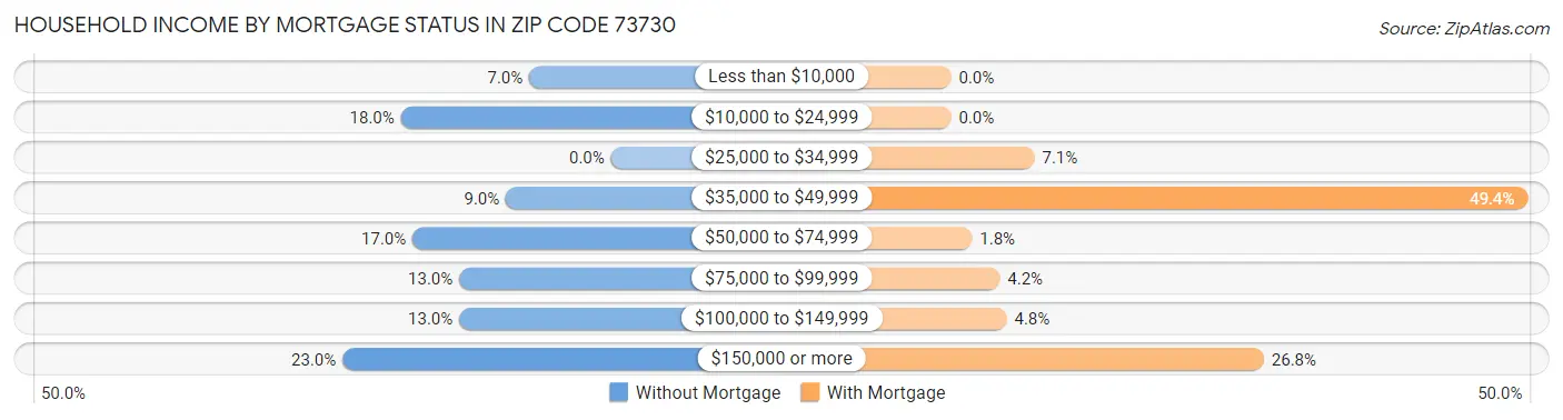 Household Income by Mortgage Status in Zip Code 73730