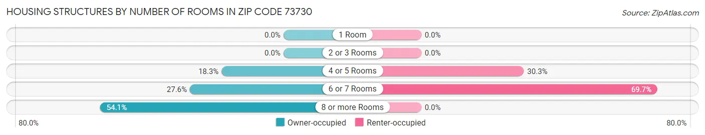 Housing Structures by Number of Rooms in Zip Code 73730