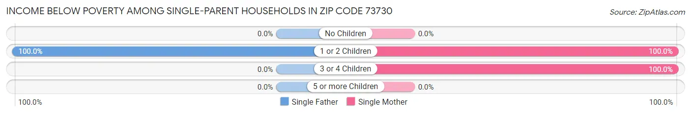 Income Below Poverty Among Single-Parent Households in Zip Code 73730