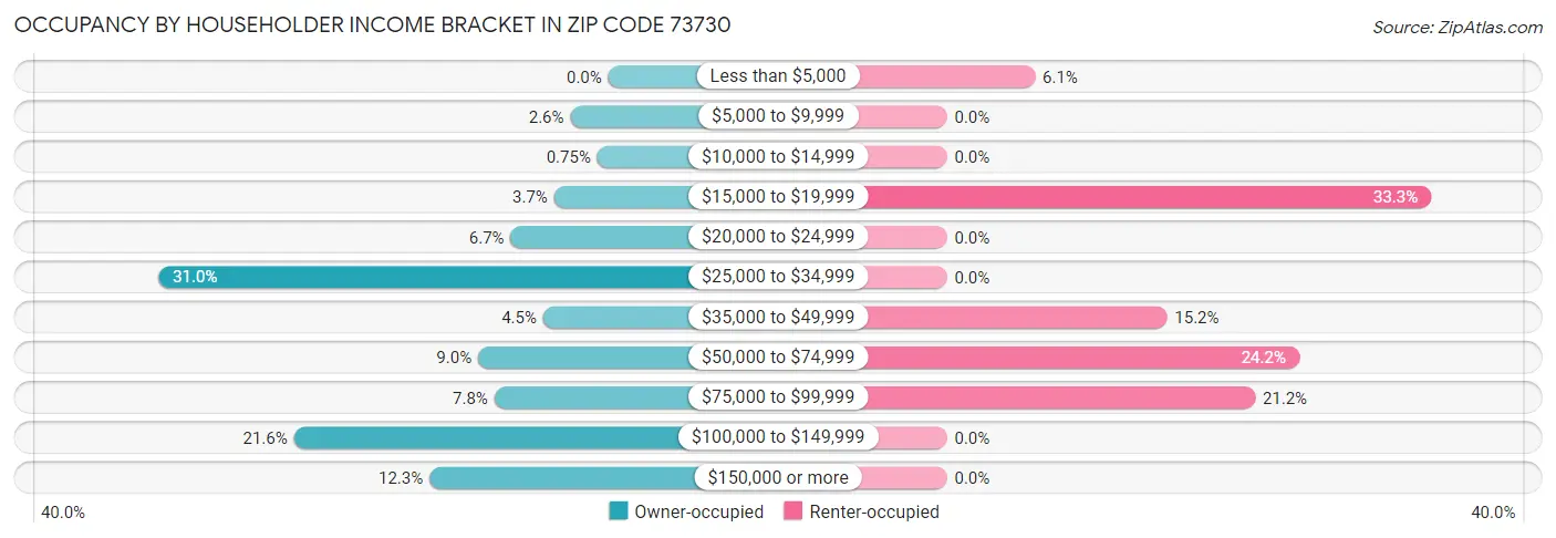 Occupancy by Householder Income Bracket in Zip Code 73730