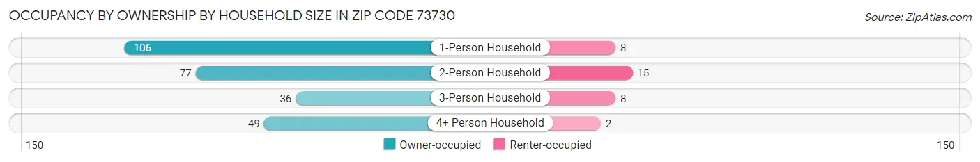 Occupancy by Ownership by Household Size in Zip Code 73730