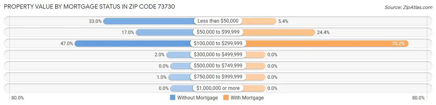 Property Value by Mortgage Status in Zip Code 73730