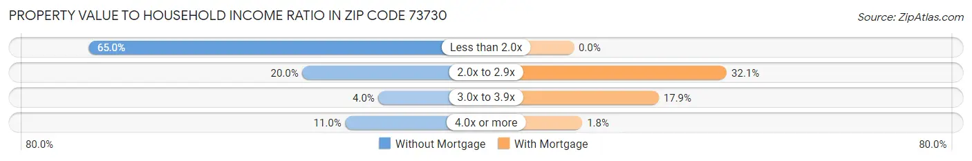 Property Value to Household Income Ratio in Zip Code 73730