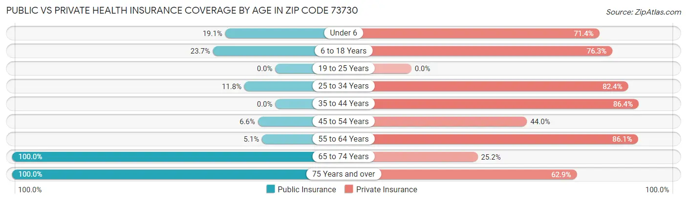 Public vs Private Health Insurance Coverage by Age in Zip Code 73730