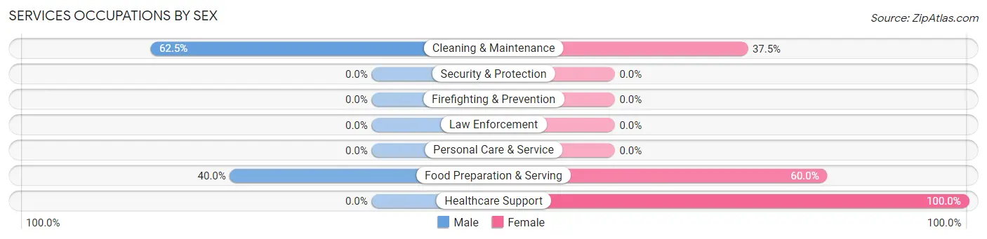 Services Occupations by Sex in Zip Code 73730