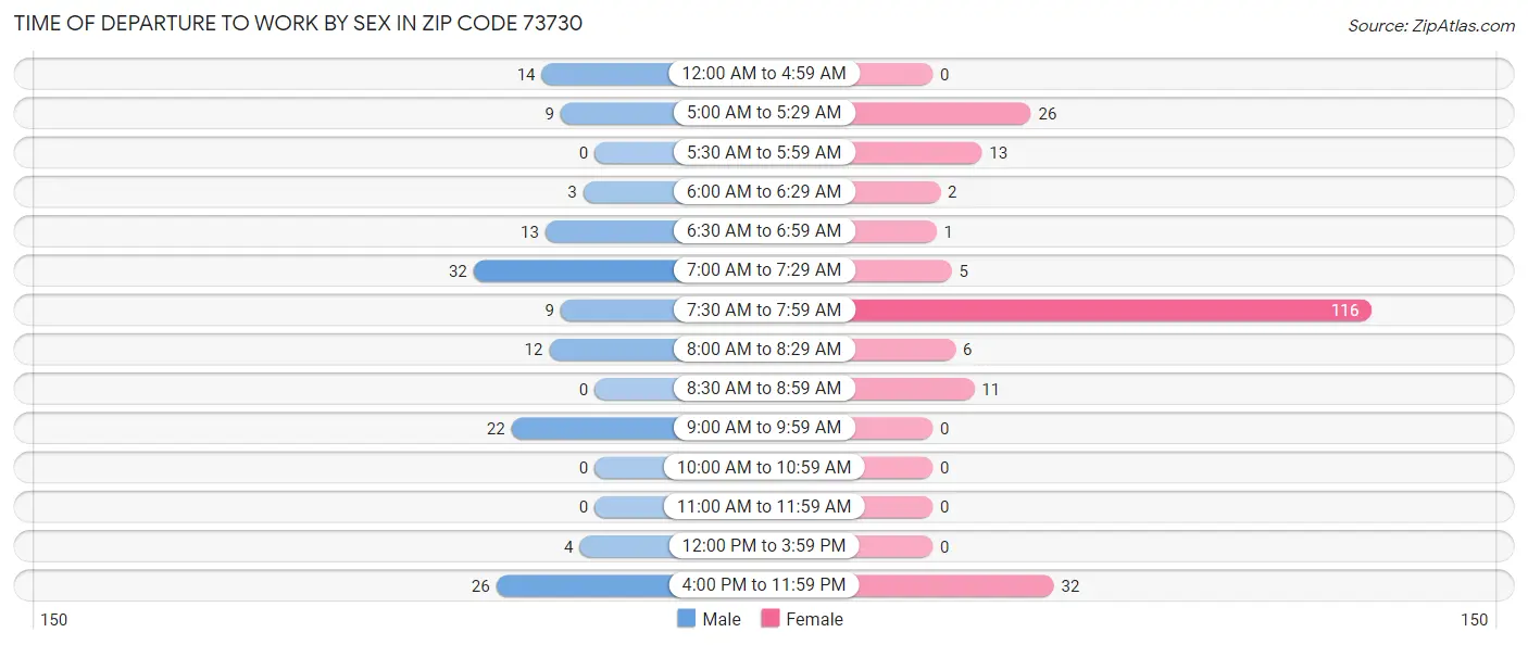 Time of Departure to Work by Sex in Zip Code 73730