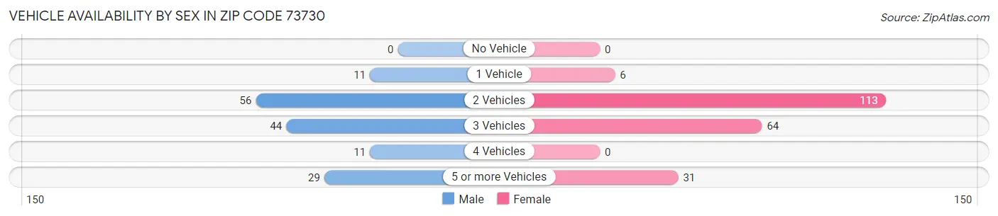 Vehicle Availability by Sex in Zip Code 73730