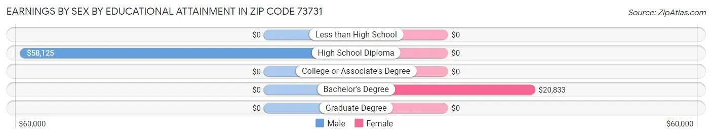 Earnings by Sex by Educational Attainment in Zip Code 73731