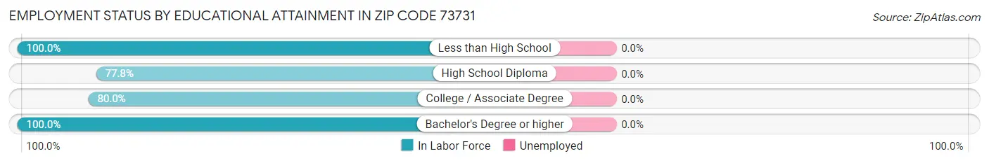 Employment Status by Educational Attainment in Zip Code 73731