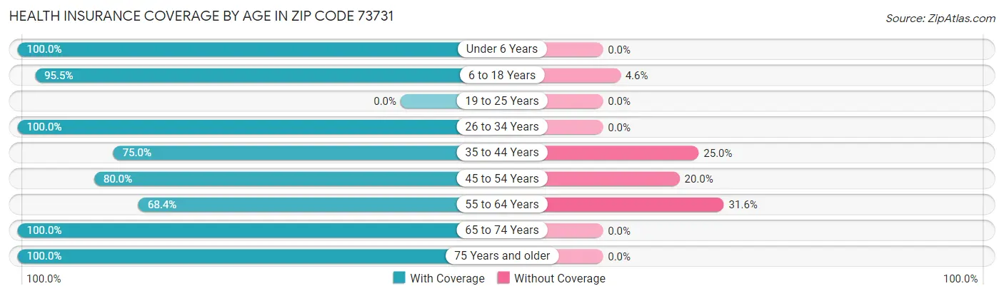 Health Insurance Coverage by Age in Zip Code 73731