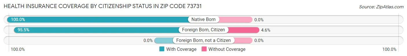 Health Insurance Coverage by Citizenship Status in Zip Code 73731