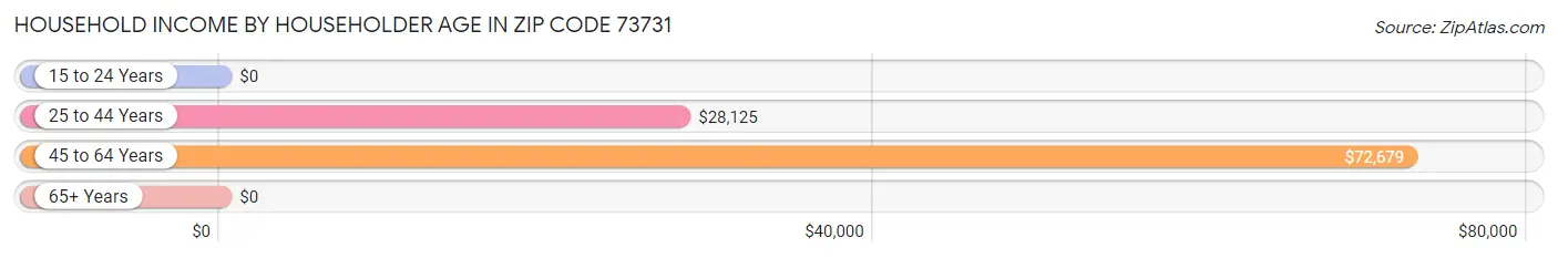 Household Income by Householder Age in Zip Code 73731