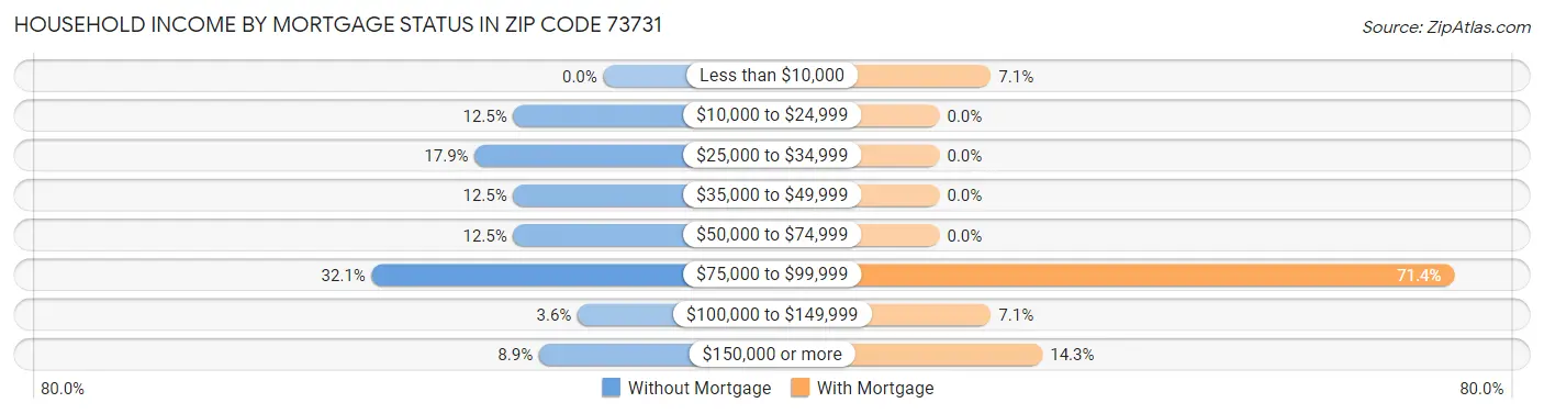 Household Income by Mortgage Status in Zip Code 73731