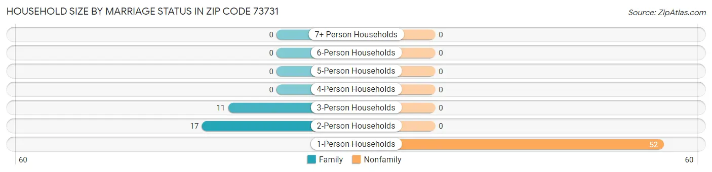 Household Size by Marriage Status in Zip Code 73731