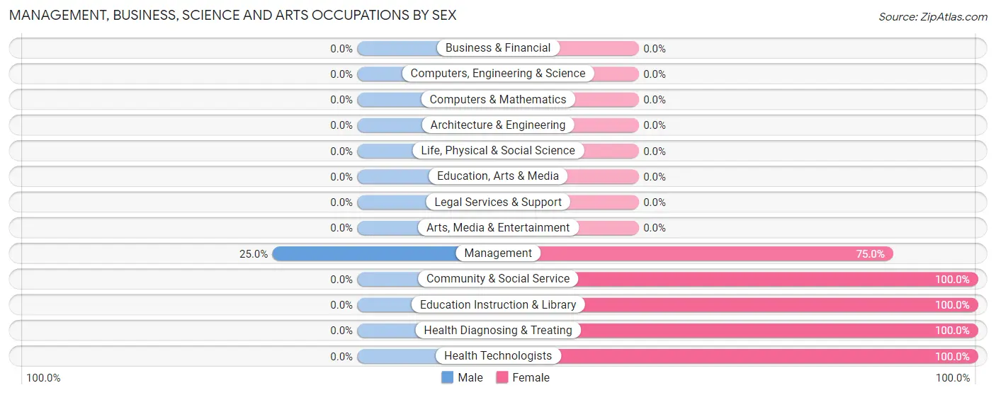 Management, Business, Science and Arts Occupations by Sex in Zip Code 73731