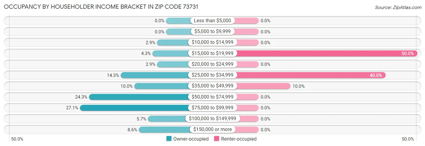 Occupancy by Householder Income Bracket in Zip Code 73731