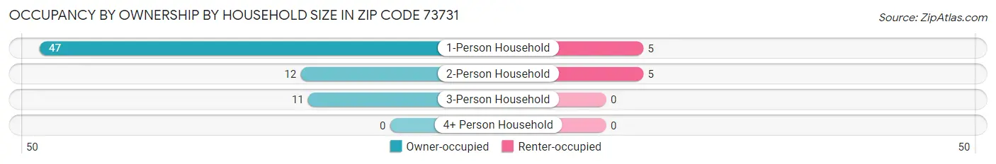 Occupancy by Ownership by Household Size in Zip Code 73731