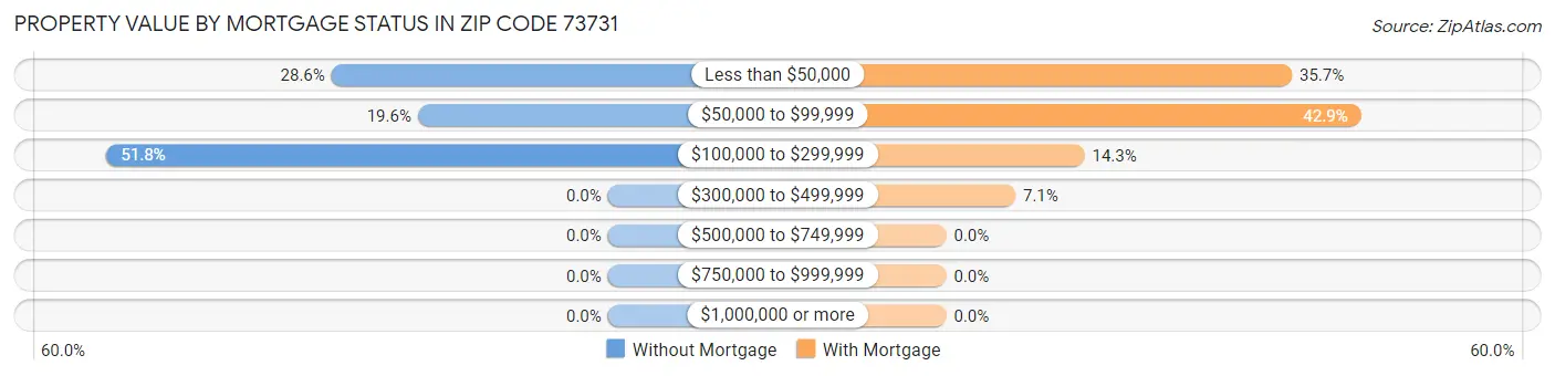 Property Value by Mortgage Status in Zip Code 73731