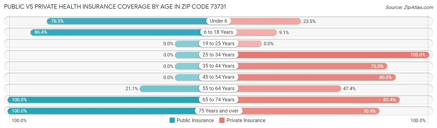Public vs Private Health Insurance Coverage by Age in Zip Code 73731