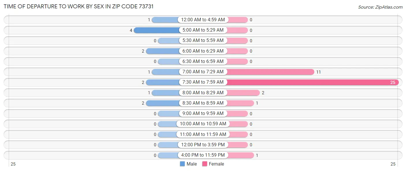 Time of Departure to Work by Sex in Zip Code 73731