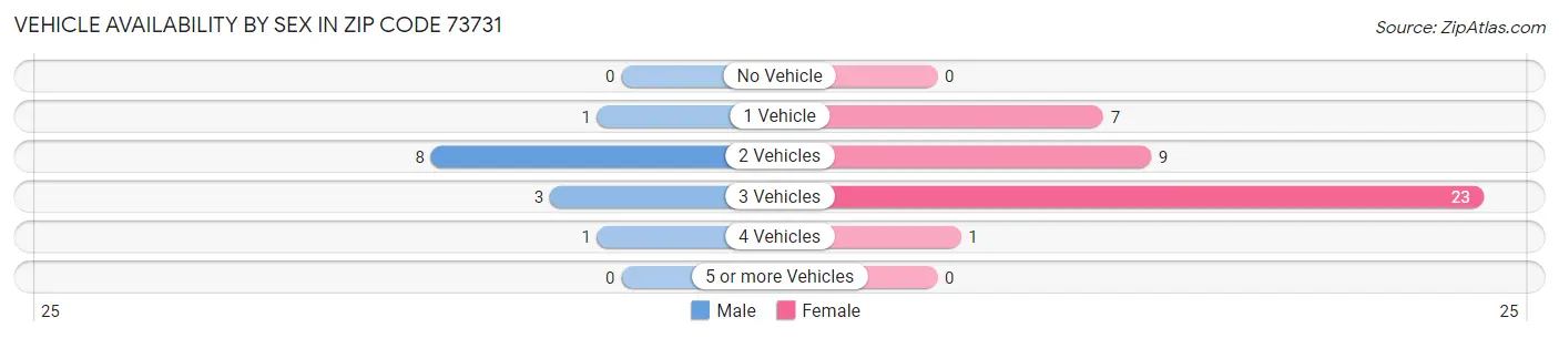 Vehicle Availability by Sex in Zip Code 73731