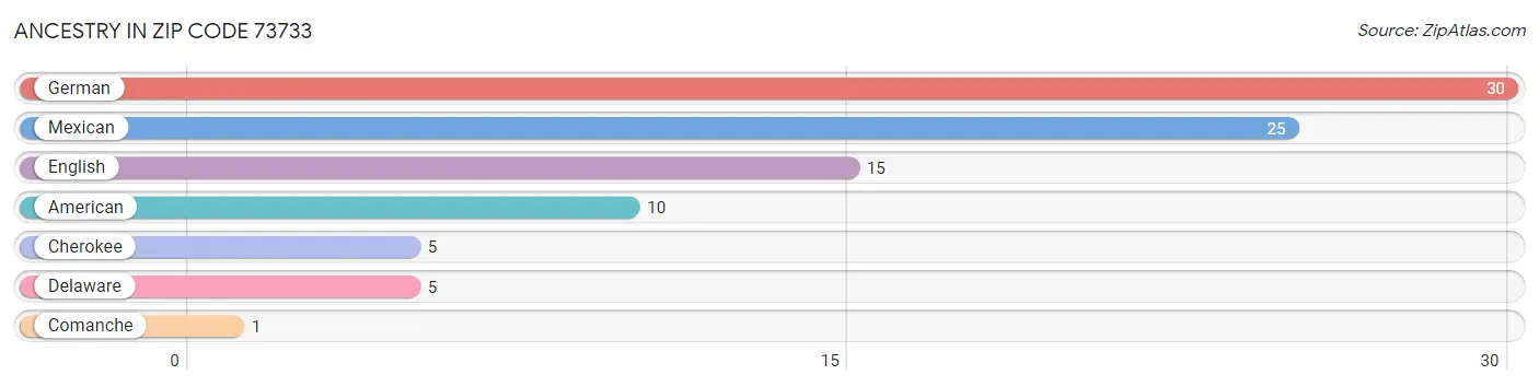 Ancestry in Zip Code 73733