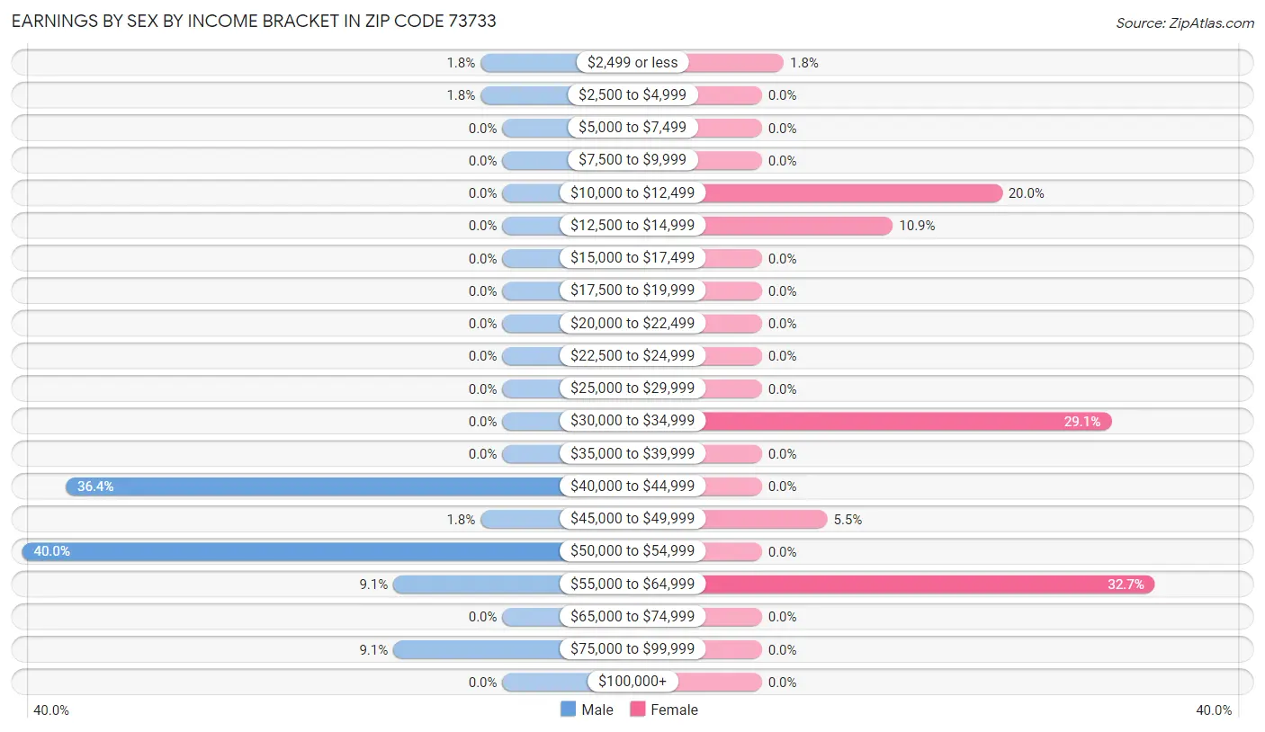 Earnings by Sex by Income Bracket in Zip Code 73733